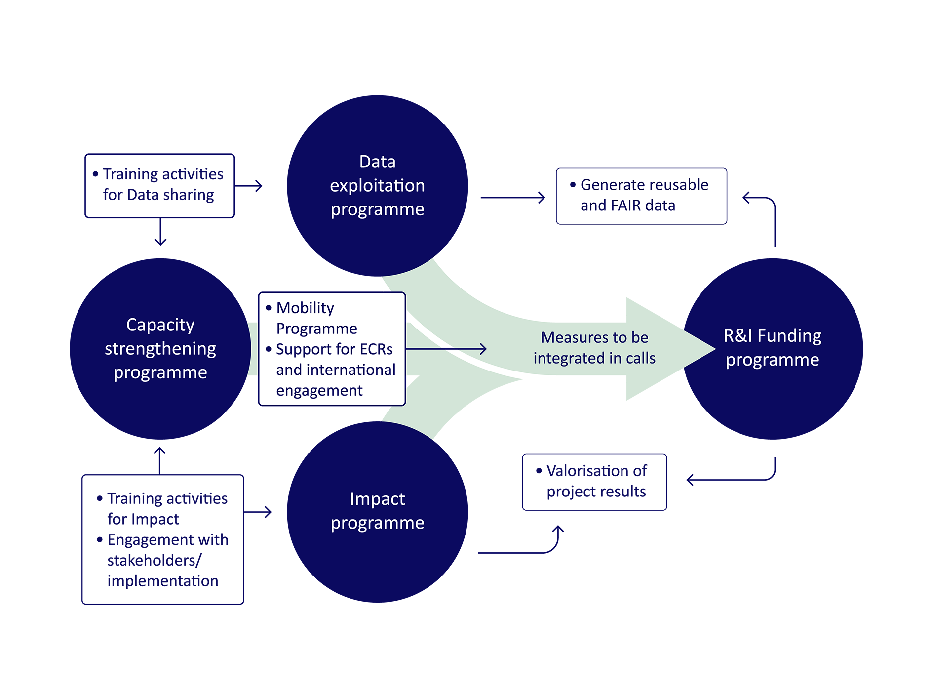 The four implementation programmes. The content of this image is described in text on this page.